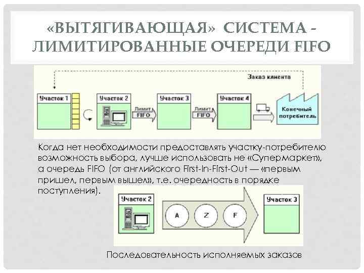  «ВЫТЯГИВАЮЩАЯ» СИСТЕМА ЛИМИТИРОВАННЫЕ ОЧЕРЕДИ FIFO Когда нет необходимости предоставлять участку-потребителю возможность выбора, лучше