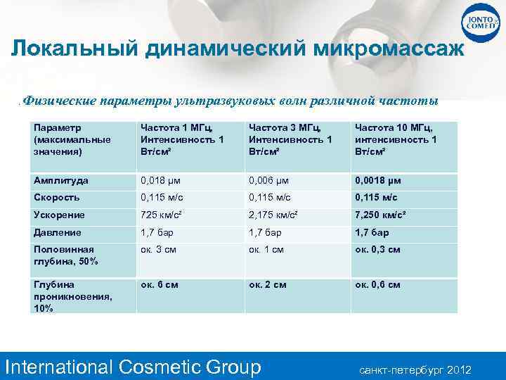 Локальный динамический микромассаж. Физические параметры ультразвуковых волн различной частоты Параметр (максимальные значения) Частота 1