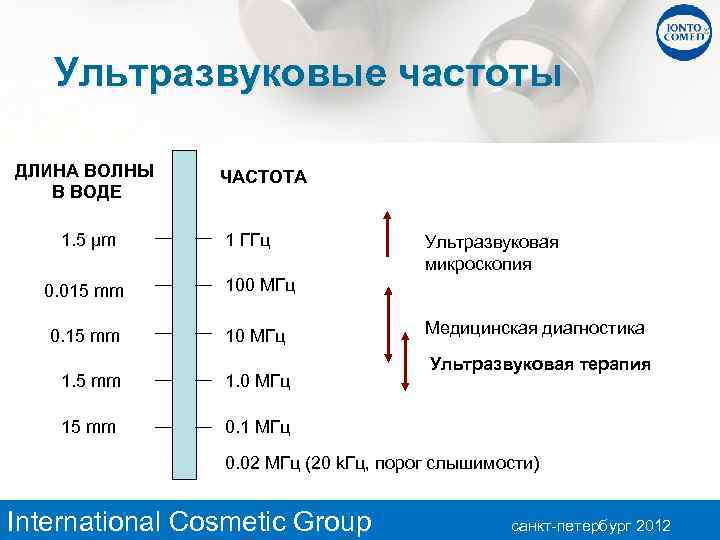 Ультразвуковые частоты ДЛИНА ВОЛНЫ В ВОДЕ 1. 5 µm ЧАСТОТА 1 ГГц 0. 015