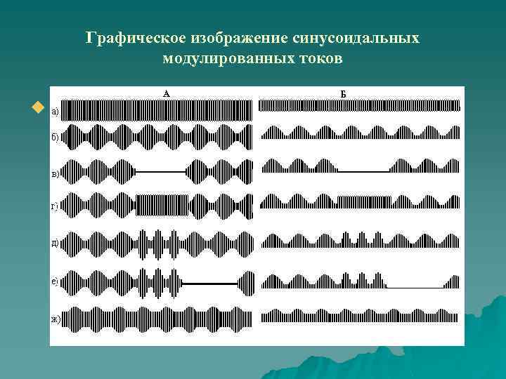 Графическое изображение синусоидальных модулированных токов u 