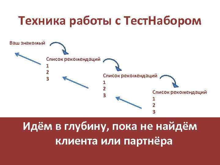 Техника работы с Тест. Набором Ваш знакомый Список рекомендаций 1 2 Список рекомендаций 3