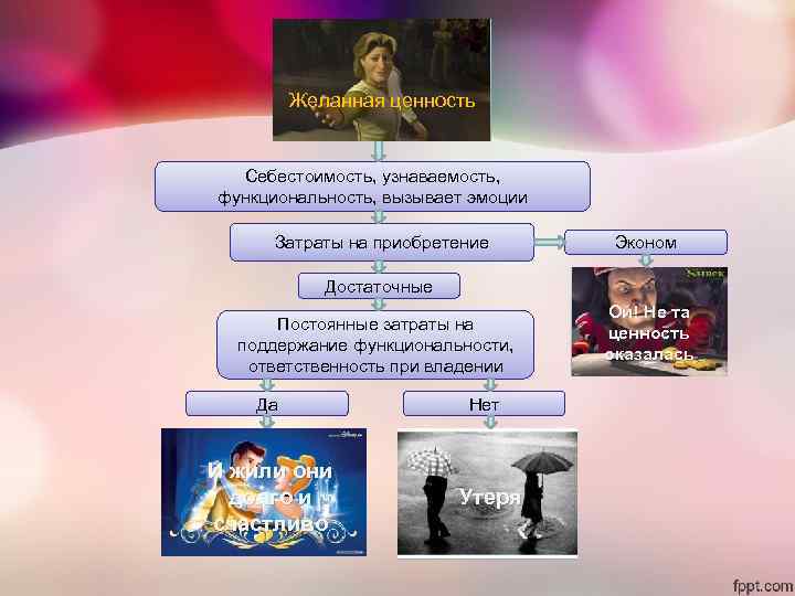 Желанная ценность Себестоимость, узнаваемость, функциональность, вызывает эмоции Затраты на приобретение Эконом Достаточные Постоянные затраты
