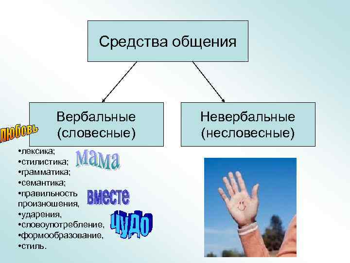 Средства общения Вербальные (словесные) • лексика; • стилистика; • грамматика; • семантика; • правильность