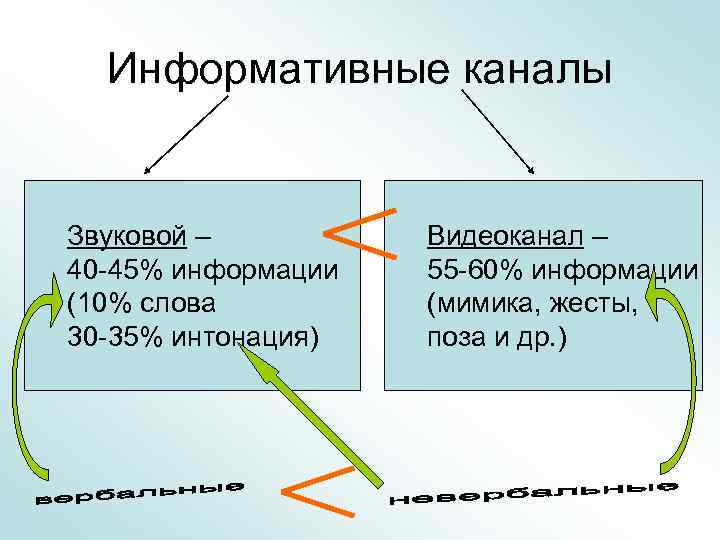 Информативные каналы Звуковой – 40 -45% информации (10% слова 30 -35% интонация) Видеоканал –