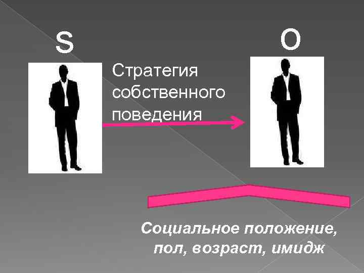 s о Стратегия собственного поведения Социальное положение, пол, возраст, имидж 