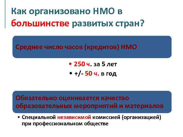 Как организовано НМО в большинстве развитых стран? Среднее число часов (кредитов) НМО • 250