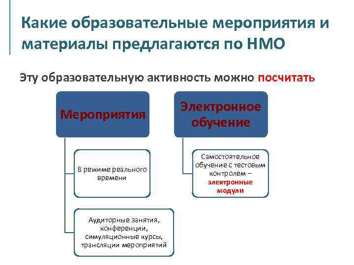 Какие образовательные мероприятия и материалы предлагаются по НМО Эту образовательную активность можно посчитать Мероприятия