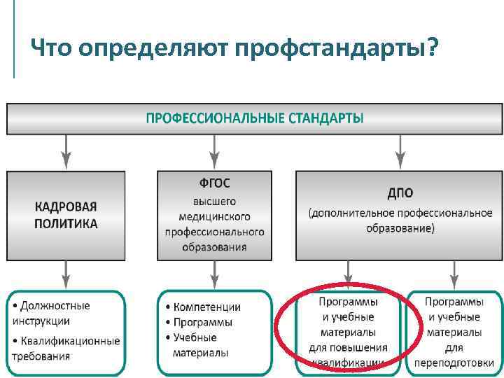 Что определяют профстандарты? 