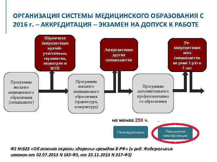 ОРГАНИЗАЦИЯ СИСТЕМЫ МЕДИЦИНСКОГО ОБРАЗОВАНИЯ С 2016 г. – АККРЕДИТАЦИЯ – ЭКЗАМЕН НА ДОПУСК К