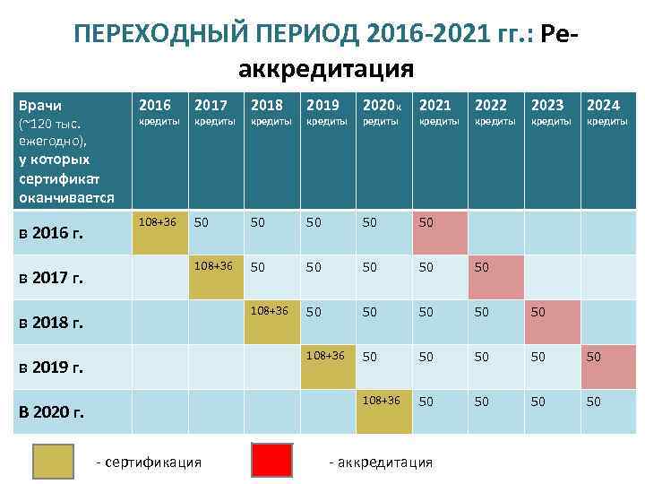 ПЕРЕХОДНЫЙ ПЕРИОД 2016 -2021 гг. : Реаккредитация Врачи (~120 тыс. ежегодно), 2016 2017 2018