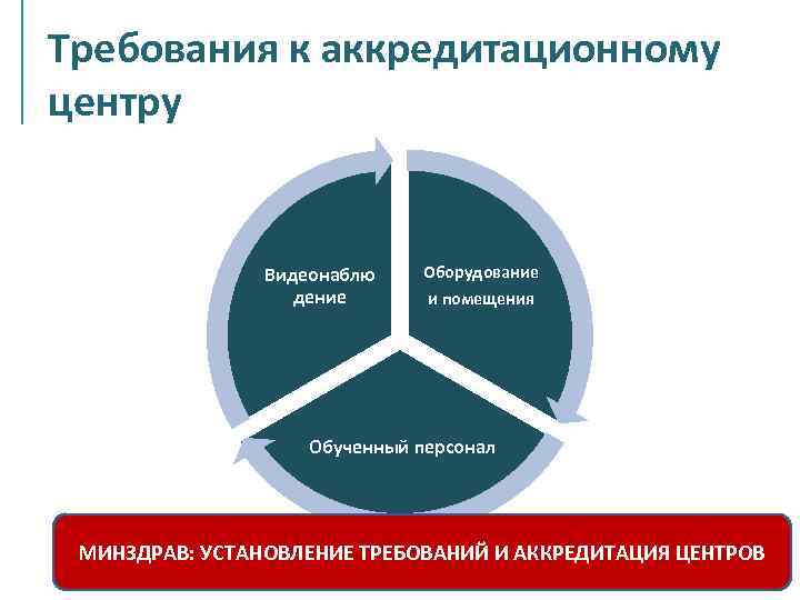 Требования к аккредитационному центру Видеонаблю дение Оборудование и помещения Обученный персонал МИНЗДРАВ: УСТАНОВЛЕНИЕ ТРЕБОВАНИЙ