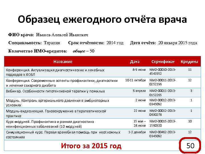 Образец ежегодного отчёта врача ФИО врача: Иванов Алексей Иванович Специальность: Терапия Срок отчётности: 2014