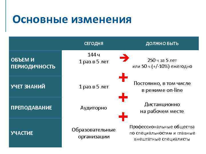 Основные изменения СЕГОДНЯ ОБЪЕМ И ПЕРИОДИЧНОСТЬ 144 ч 1 раз в 5 лет ДОЛЖНО