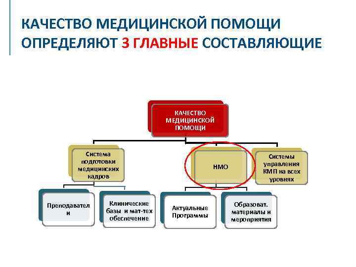 КАЧЕСТВО МЕДИЦИНСКОЙ ПОМОЩИ ОПРЕДЕЛЯЮТ 3 ГЛАВНЫЕ СОСТАВЛЯЮЩИЕ КАЧЕСТВО МЕДИЦИНСКОЙ ПОМОЩИ Система подготовки медицинских кадров