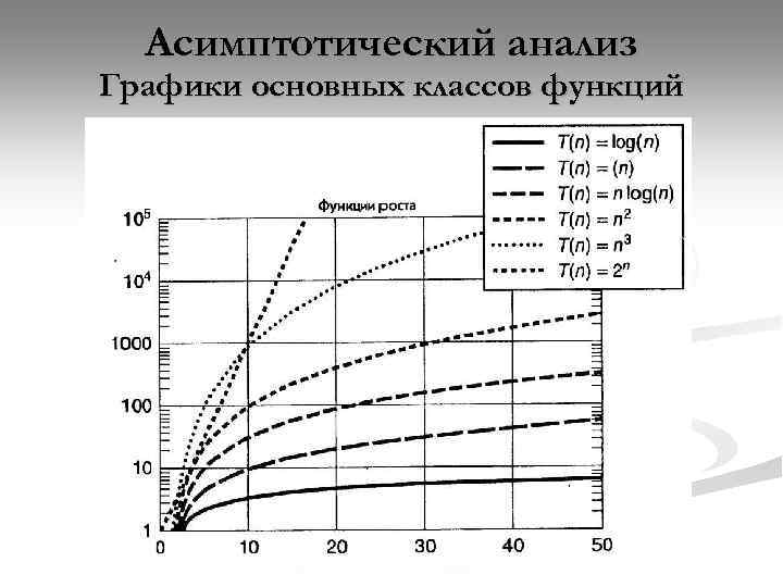 Асимптотический анализ Графики основных классов функций 