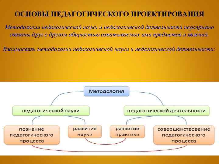 ОСНОВЫ ПЕДАГОГИЧЕСКОГО ПРОЕКТИРОВАНИЯ Методологии педагогической науки и педагогической деятельности неразрывно связаны друг с другом