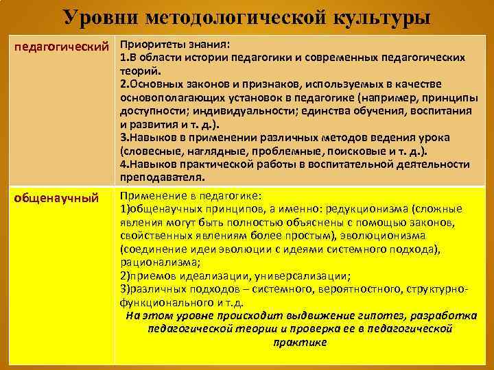 Уровни методологической культуры педагогический Приоритеты знания: 1. В области истории педагогики и современных педагогических