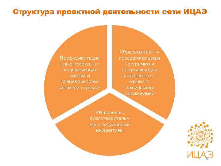Структура проектной деятельности сети ИЦАЭ Профориентацио нные проекты по популяризации знаний и специальностей атомной