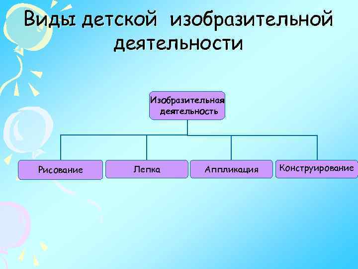 Виды детской изобразительной деятельности Изобразительная деятельность Рисование Лепка Аппликация Конструирование 