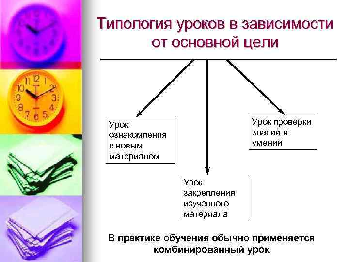 Типология уроков в зависимости от основной цели Урок проверки знаний и умений Урок ознакомления