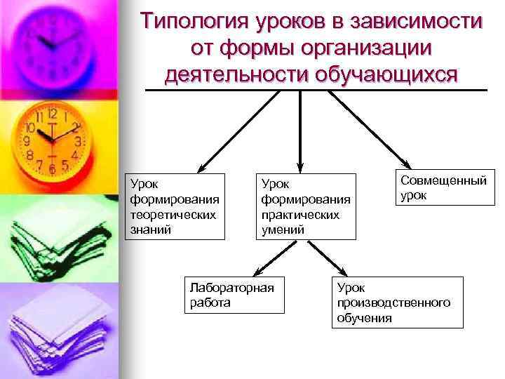 Типология уроков в зависимости от формы организации деятельности обучающихся Урок формирования теоретических знаний Урок