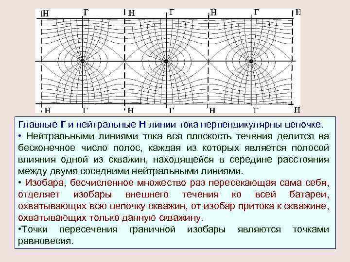 Главные Г и нейтральные Н линии тока перпендикулярны цепочке. • Нейтральными линиями тока вся