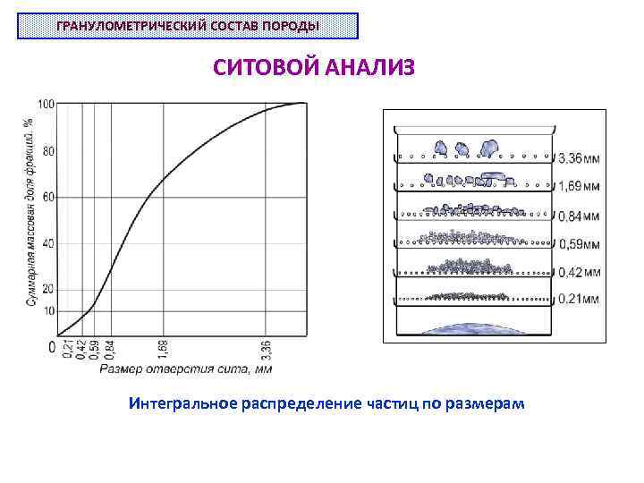 ГРАНУЛОМЕТРИЧЕСКИЙ СОСТАВ ПОРОДЫ СИТОВОЙ АНАЛИЗ Интегральное распределение частиц по размерам 
