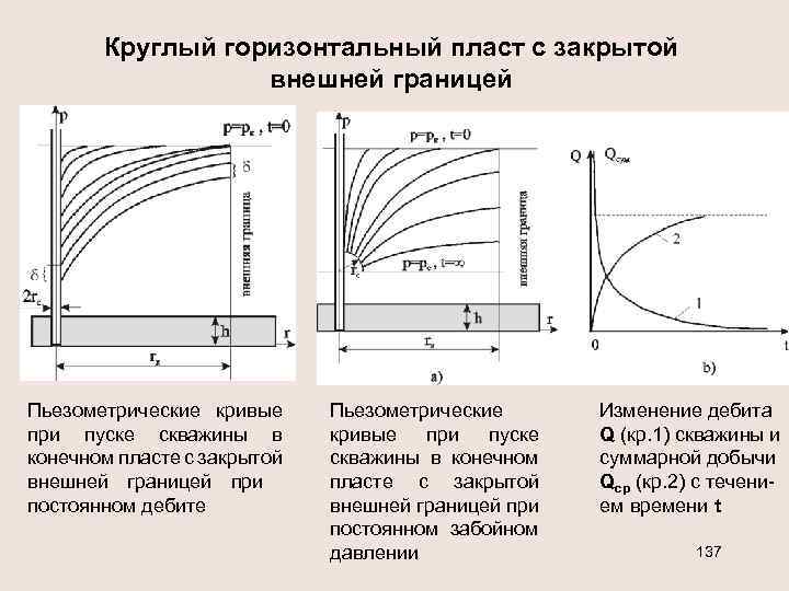 Круглый горизонтальный пласт с закрытой внешней границей Пьезометрические кривые при пуске скважины в конечном