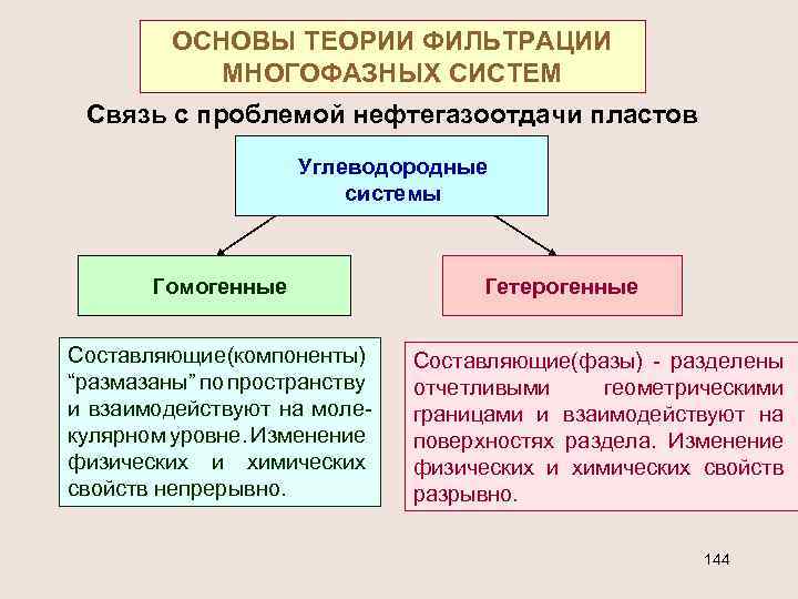 ОСНОВЫ ТЕОРИИ ФИЛЬТРАЦИИ МНОГОФАЗНЫХ СИСТЕМ Связь с проблемой нефтегазоотдачи пластов Углеводородные системы Гомогенные Составляющие