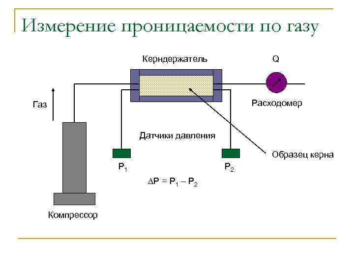 Измерение проницаемости по газу Керндержатель Q Расходомер Газ Датчики давления Образец керна P 1