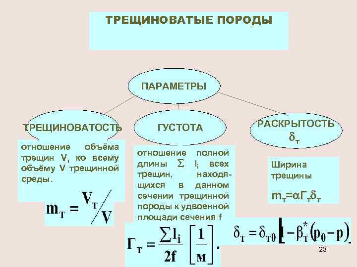 ТРЕЩИНОВАТЫЕ ПОРОДЫ ПАРАМЕТРЫ ТРЕЩИНОВАТОСТЬ отношение объёма трещин Vт ко всему объёму V трещинной среды.