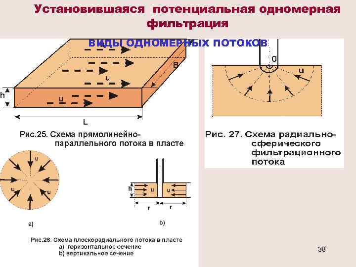 Установившаяся потенциальная одномерная фильтрация ВИДЫ ОДНОМЕРНЫХ ПОТОКОВ 38 