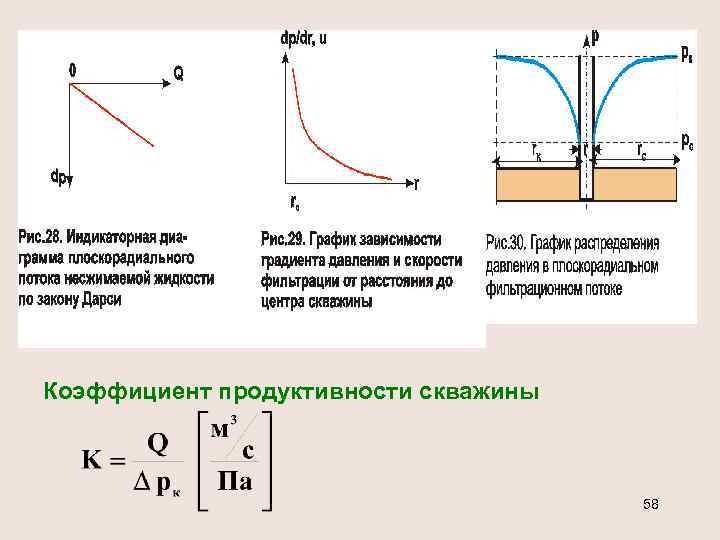 Коэффициент продуктивности скважины 58 
