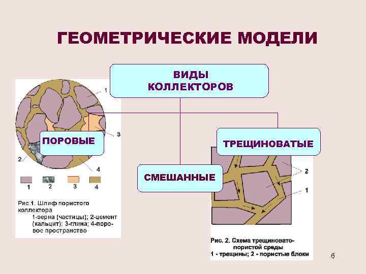 ГЕОМЕТРИЧЕСКИЕ МОДЕЛИ ВИДЫ КОЛЛЕКТОРОВ ПОРОВЫЕ ТРЕЩИНОВАТЫЕ СМЕШАННЫЕ 6 