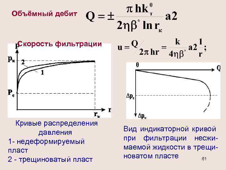 Объёмный дебит Скорость фильтрации Кривые распределения давления 1 - недеформируемый пласт 2 - трещиноватый