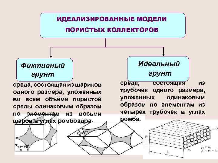 ИДЕАЛИЗИРОВАННЫЕ МОДЕЛИ ПОРИСТЫХ КОЛЛЕКТОРОВ Фиктивный грунт среда, состоящая из шариков одного размера, уложенных во