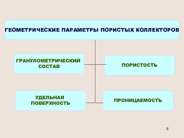 ГЕОМЕТРИЧЕСКИЕ ПАРАМЕТРЫ ПОРИСТЫХ КОЛЛЕКТОРОВ ГРАНУЛОМЕТРИЧЕСКИЙ СОСТАВ УДЕЛЬНАЯ ПОВЕРХНОСТЬ ПОРИСТОСТЬ ПРОНИЦАЕМОСТЬ 8 