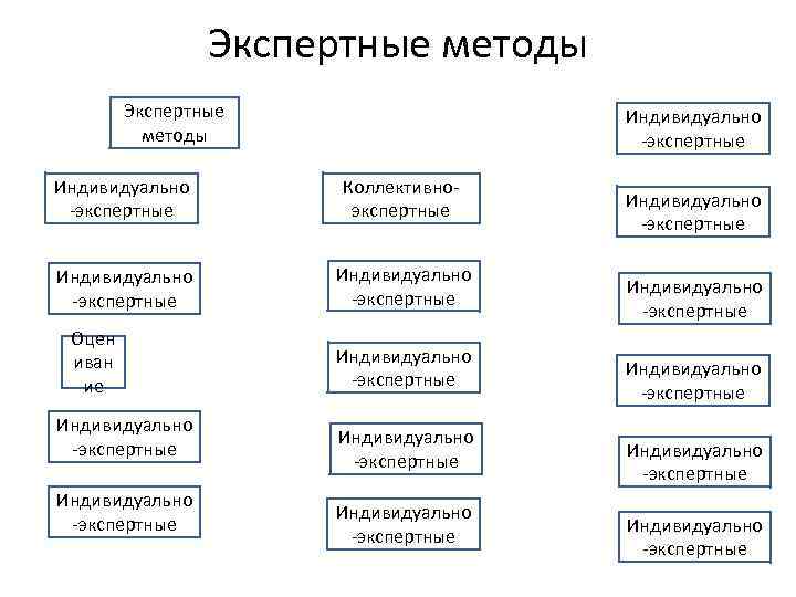 Экспертные методы Индивидуально -экспертные Коллективноэкспертные Индивидуально -экспертные Оцен иван ие Индивидуально -экспертные Индивидуально -экспертные