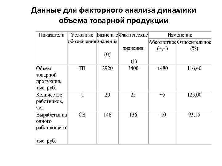 Объем товарной. Факторный анализ объема производства продукции. Факторный анализ товарной продукции. Данные для факторного анализа. Факторный анализ динамики.