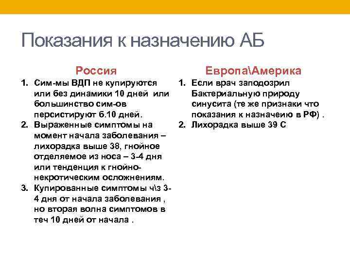 Показания к назначению АБ Россия ЕвропаАмерика 1. Сим-мы ВДП не купируются 1. Если врач