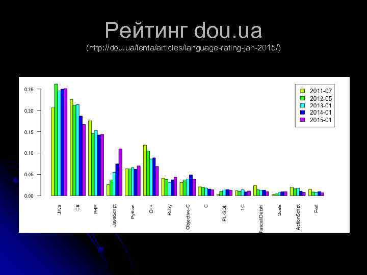 Рейтинг dou. ua (http: //dou. ua/lenta/articles/language-rating-jan-2015/) 