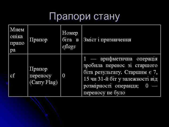 Прапори стану Мнем оніка Прапор прапо ра cf Номер біта в Зміст і призначення