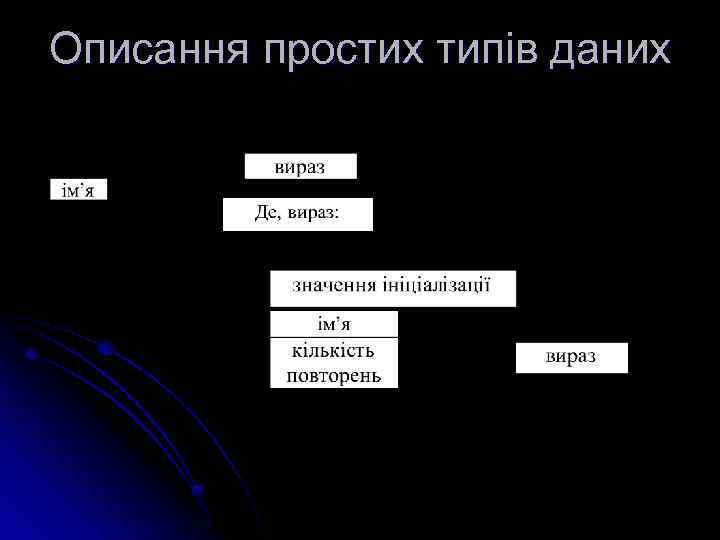 Описання простих типів даних 