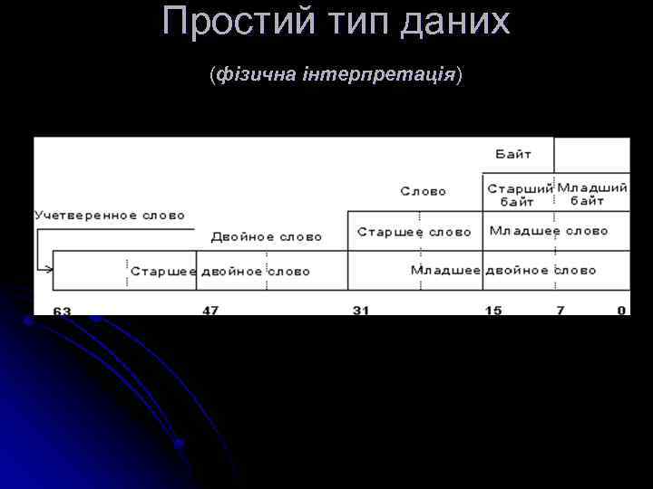 Простий тип даних (фізична інтерпретація) 