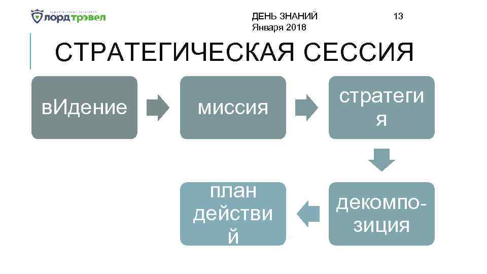 ДЕНЬ ЗНАНИЙ Января 2018 13 СТРАТЕГИЧЕСКАЯ СЕССИЯ в. Идение миссия стратеги я план действи