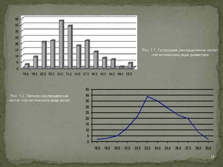 Рис. 1. 1. Гистограма распределения частот статистического ряда диаметров Рис. 1. 2. Полигон распределения