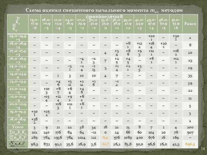 Схема оценки смешенного начального момента m 1/1 методом произведений D Kx H Ky 29,