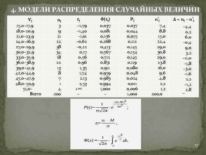 4. МОДЕЛИ РАСПРЕДЕЛЕНИЯ СЛУЧАЙНЫХ ВЕЛИЧИН Vi 15, 0– 17, 9 18, 0– 20, 9