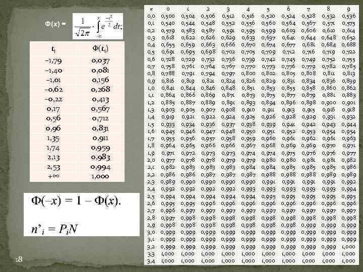 Ф(х) = ti – 1, 79 – 1, 40 – 1, 01 – 0,