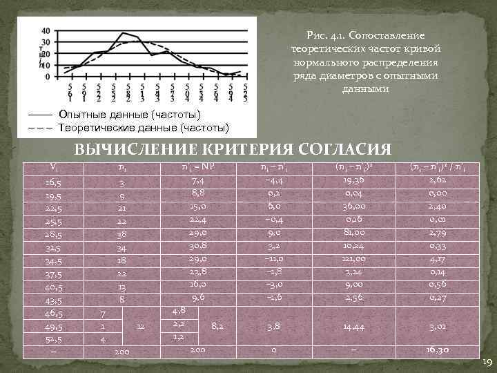 Кривая частот. Теоретические частоты нормального распределения. График эмпирических и теоретических частот. Теоретическая частота статистика. Теоретические частоты таблица.